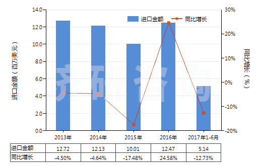 2013-2017年6月中國(guó)硫酸鋇(HS28332700)進(jìn)口總額及增速統(tǒng)計(jì)